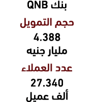 بنك QNB حجم التمويل 4.388 مليار جنيه عدد العملاء 27.340 ألف عميل