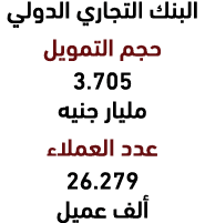 البنك التجاري الدولي حجم التمويل 3.705 مليار جنيه عدد العملاء 26.279 ألف عميل