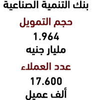 بنك التنمية الصناعية حجم التمويل 1.964 مليار جنيه عدد العملاء 17.600 ألف عميل