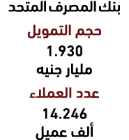 بنك المصرف المتحد حجم التمويل 1.930 مليار جنيه عدد العملاء 14.246 ألف عميل