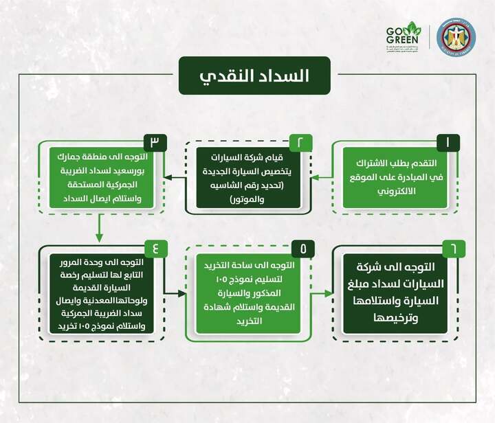  خطوات إحلال سيارات المنطقة الحرة ضمن مبادرة التخريد