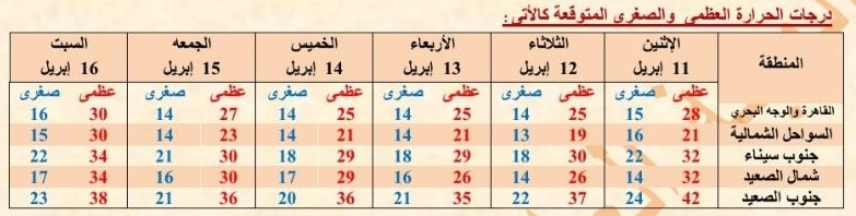 درجات الحرارة في مصر خلال الـ6 أيام القادمة