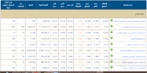 أسهم العقارات في البورصة المصرية