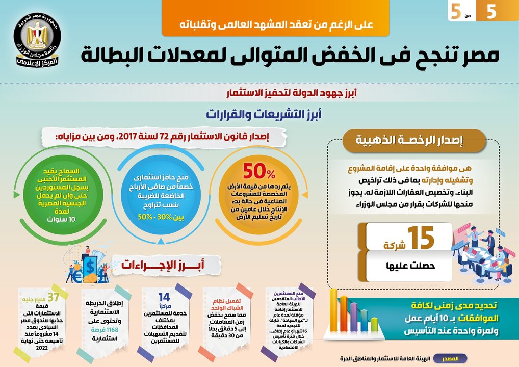مصر تنجح في الخفض المتوالي لمعدلات البطالة
